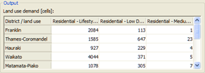 Residential land use demand